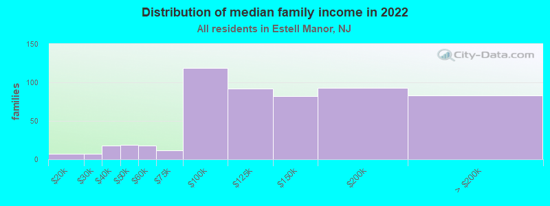 Distribution of median family income in 2022