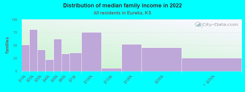 Distribution of median family income in 2022