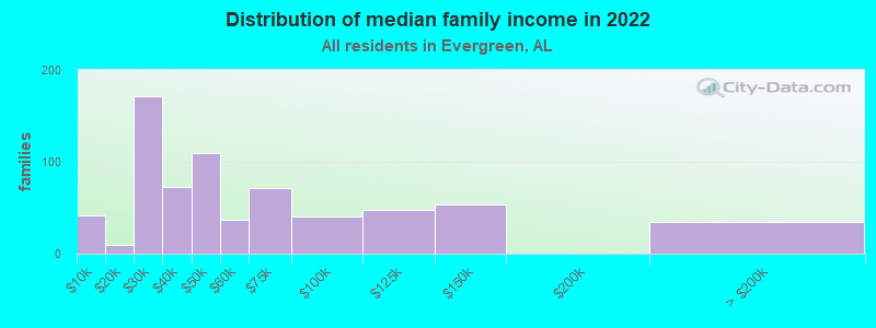 Distribution of median family income in 2022