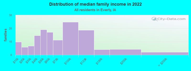 Distribution of median family income in 2022