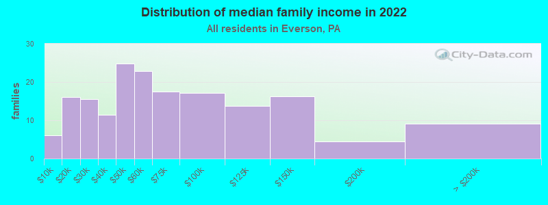 Distribution of median family income in 2022