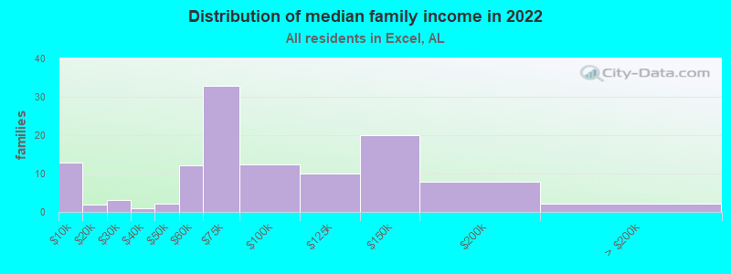 Distribution of median family income in 2022