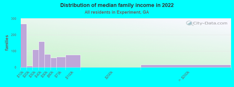 Distribution of median family income in 2022