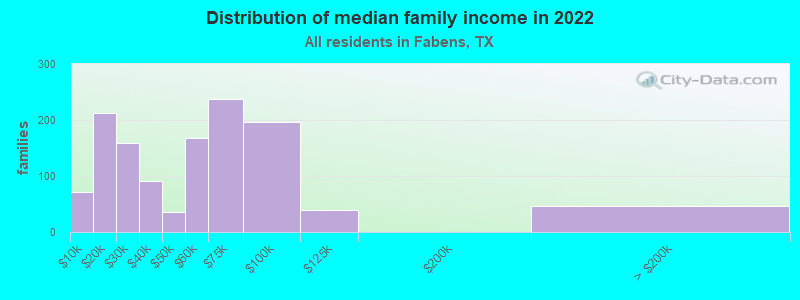 Distribution of median family income in 2022