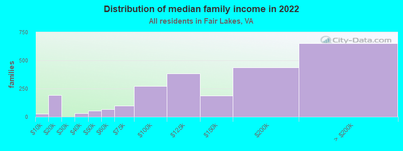 Distribution of median family income in 2022