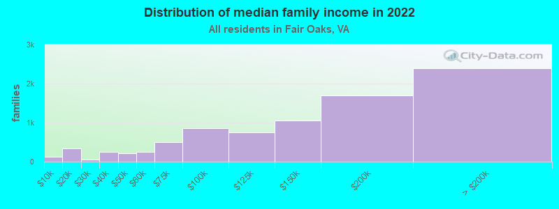 Distribution of median family income in 2022