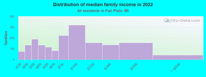 Distribution of median family income in 2022