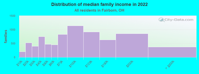 Distribution of median family income in 2022