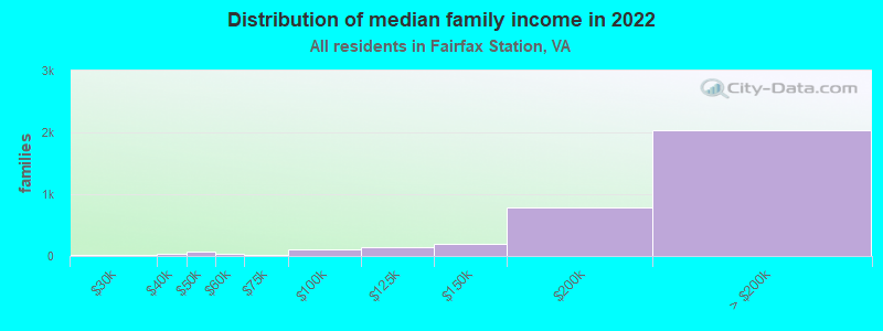 Distribution of median family income in 2022