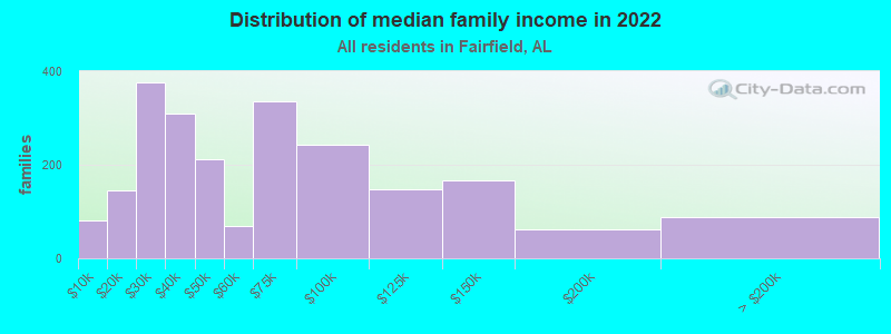 Distribution of median family income in 2022