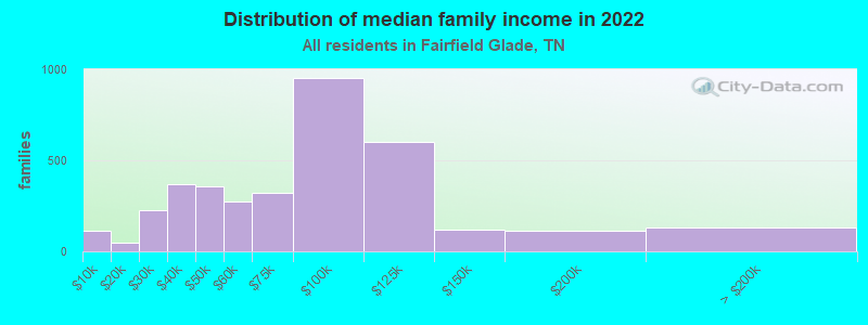 Distribution of median family income in 2022