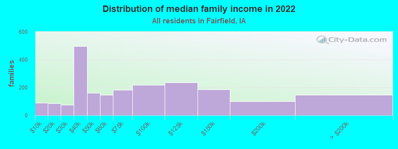 Distribution of median family income in 2022