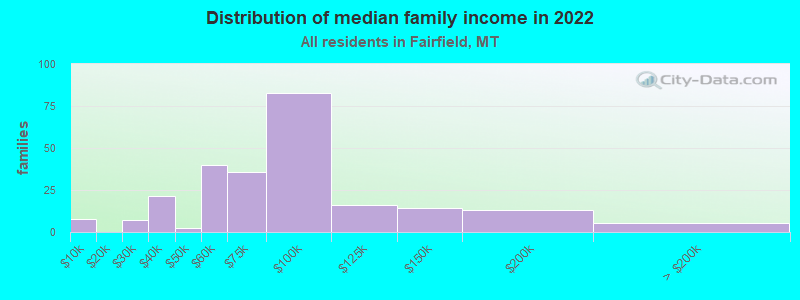 Distribution of median family income in 2022