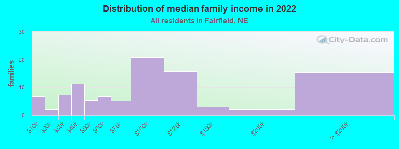 Distribution of median family income in 2022