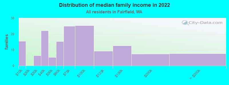 Distribution of median family income in 2022