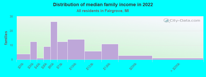 Distribution of median family income in 2022