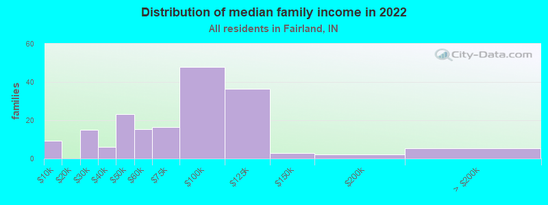 Distribution of median family income in 2022