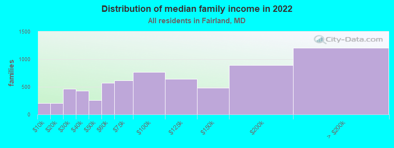 Distribution of median family income in 2022