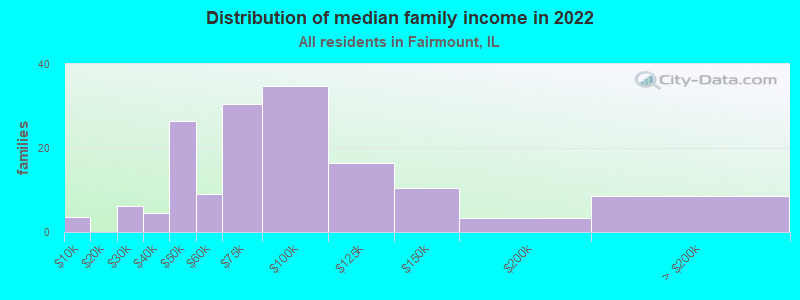 Distribution of median family income in 2022