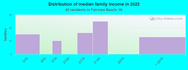 Distribution of median family income in 2022