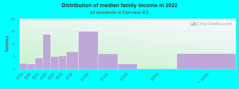 Distribution of median family income in 2022