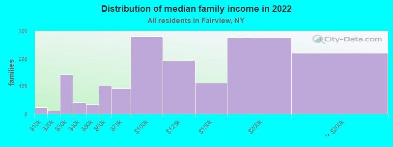 Distribution of median family income in 2022