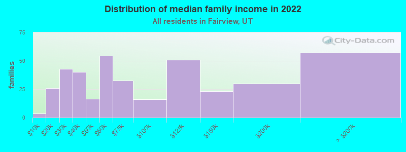 Distribution of median family income in 2022