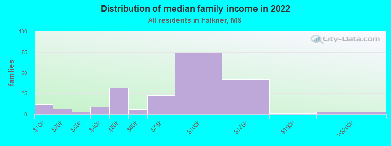 Distribution of median family income in 2022