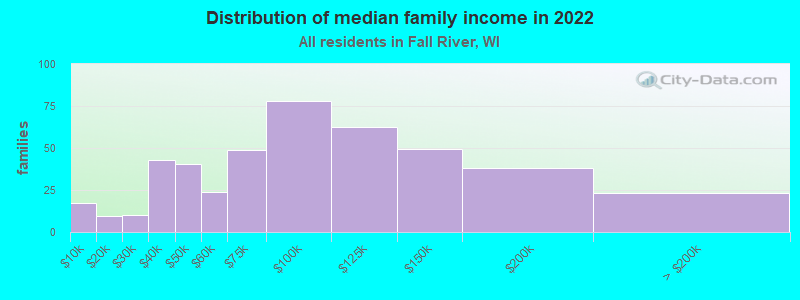 Distribution of median family income in 2022