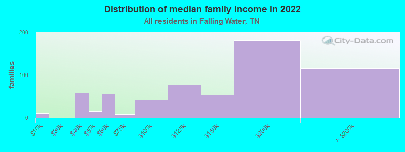 Distribution of median family income in 2022