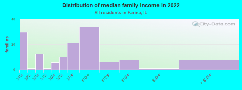 Distribution of median family income in 2022