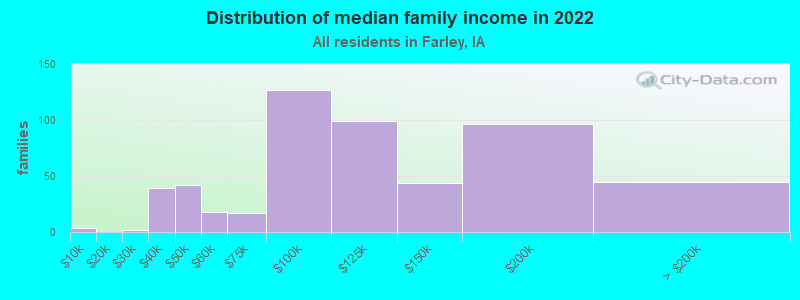 Distribution of median family income in 2022