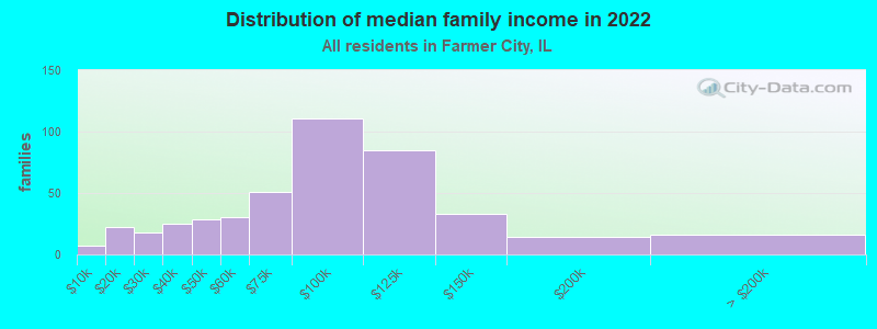 Distribution of median family income in 2022