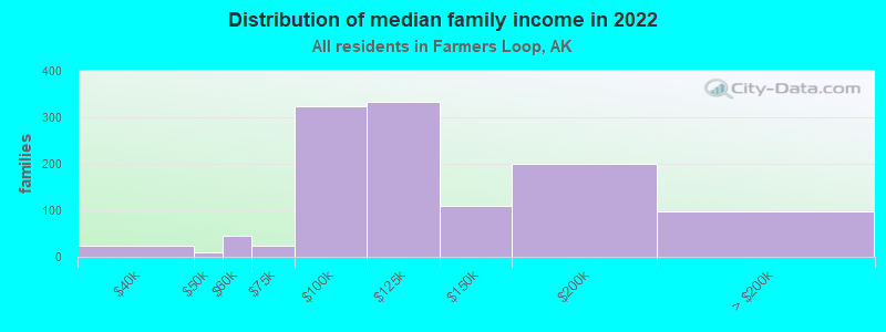 Distribution of median family income in 2022