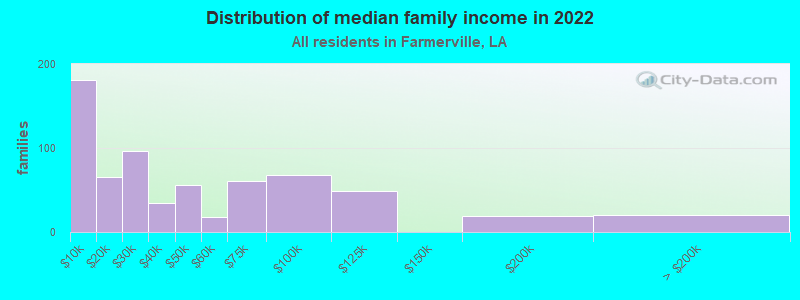 Distribution of median family income in 2022