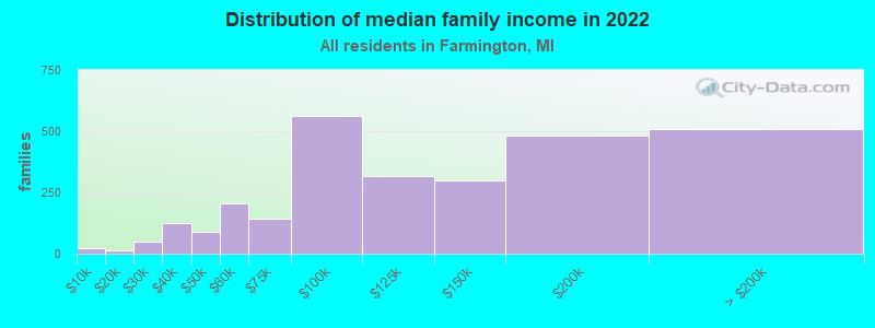 Distribution of median family income in 2022