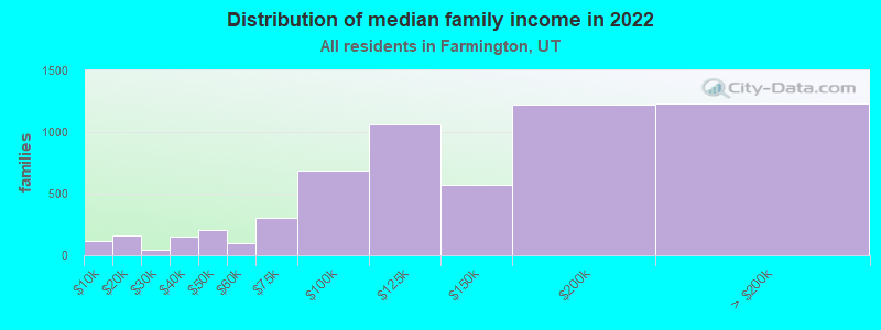 Distribution of median family income in 2022