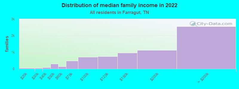 Distribution of median family income in 2022