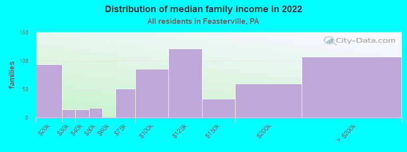 Distribution of median family income in 2022