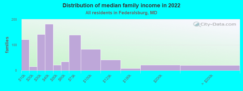 Distribution of median family income in 2022