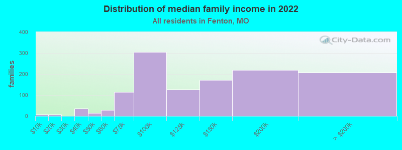 Distribution of median family income in 2022