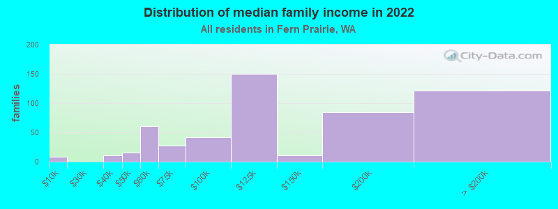 Distribution of median family income in 2022