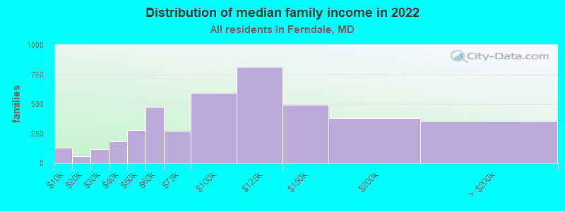 Distribution of median family income in 2022