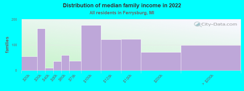 Distribution of median family income in 2022