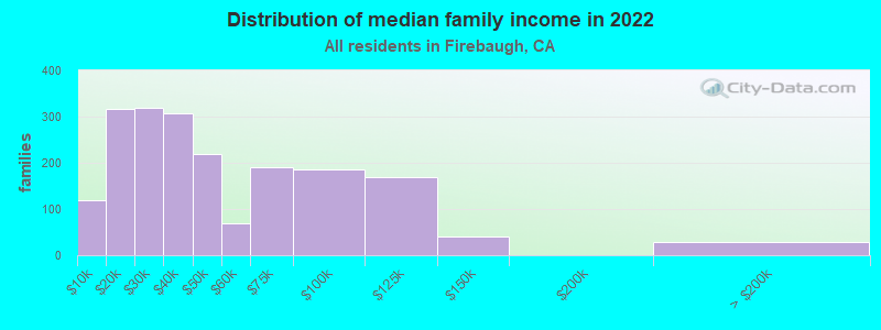 Distribution of median family income in 2022