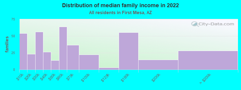 Distribution of median family income in 2022