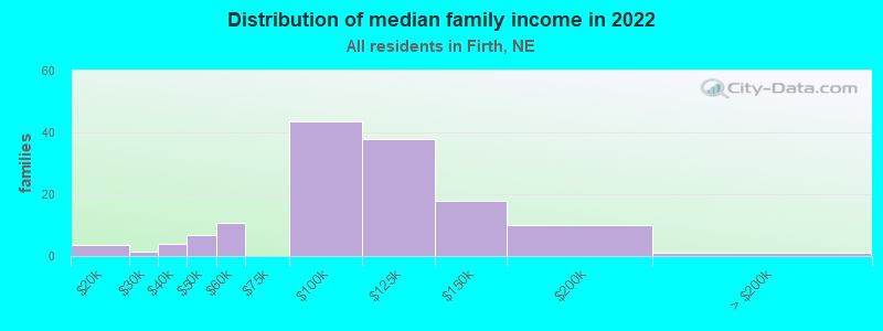 Distribution of median family income in 2022