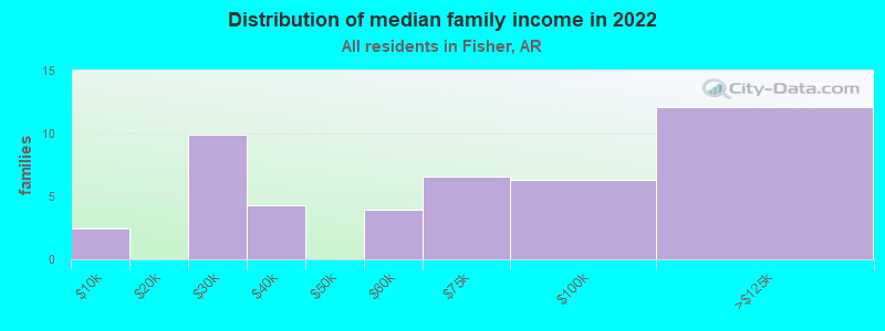 Distribution of median family income in 2022