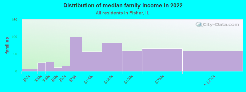 Distribution of median family income in 2022