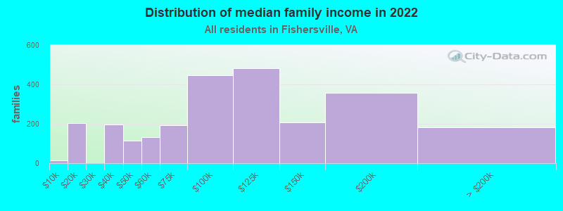 Distribution of median family income in 2022